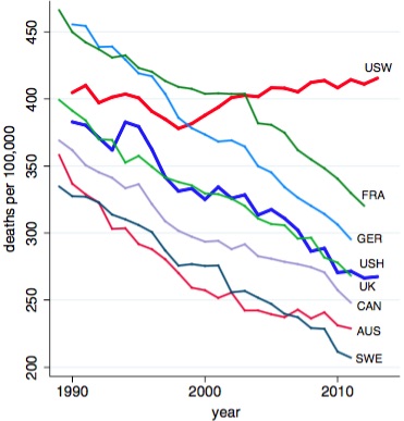 US white males dying large