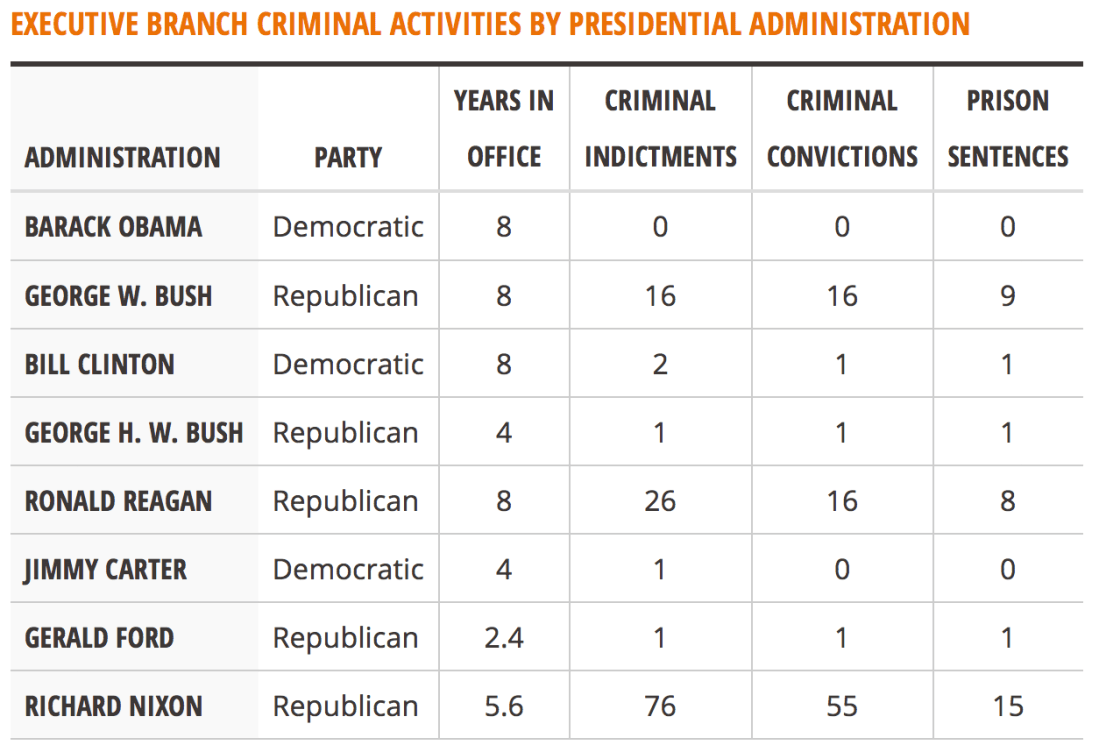executive crime by president